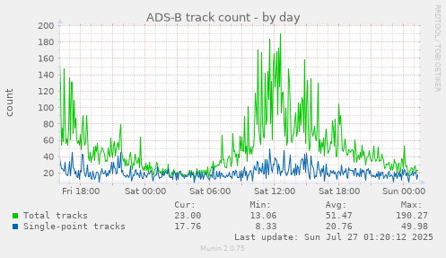 daily graph