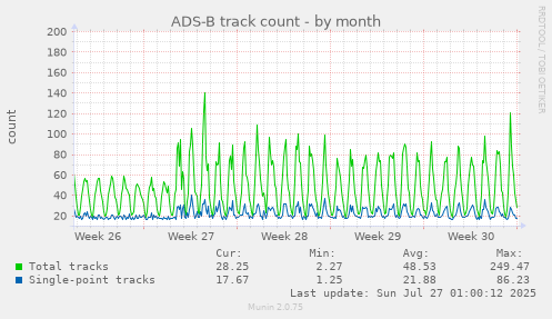 monthly graph