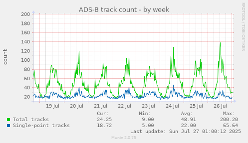 weekly graph