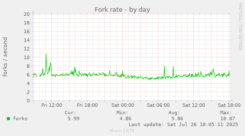 daily graph