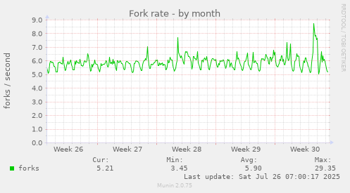 Fork rate