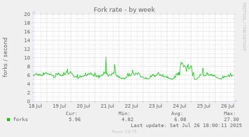 weekly graph