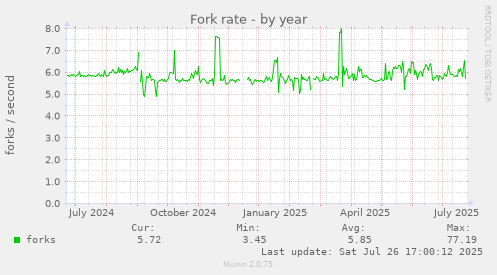 yearly graph