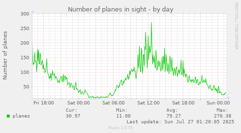 daily graph