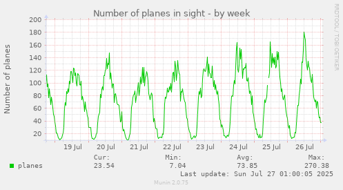 weekly graph