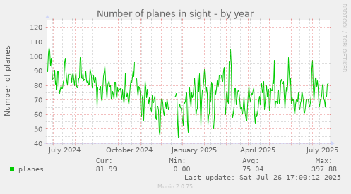 yearly graph