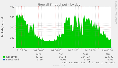 daily graph