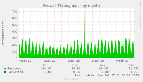 monthly graph