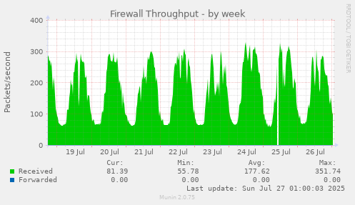 weekly graph