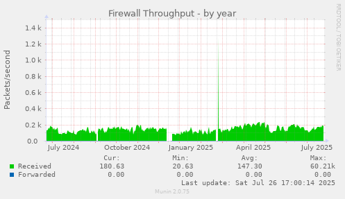 yearly graph