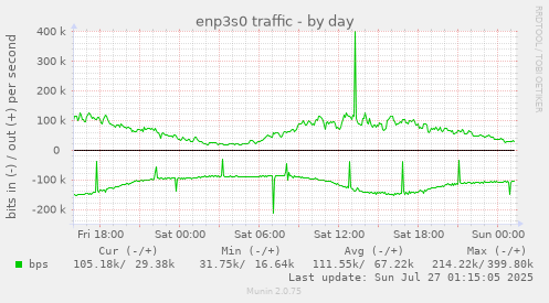 daily graph