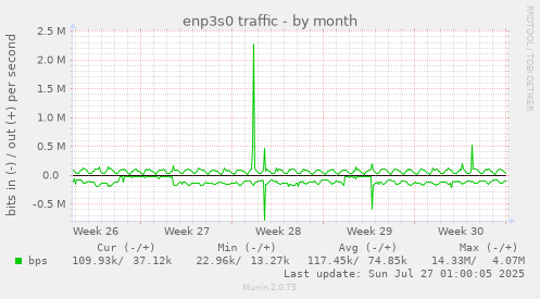 monthly graph