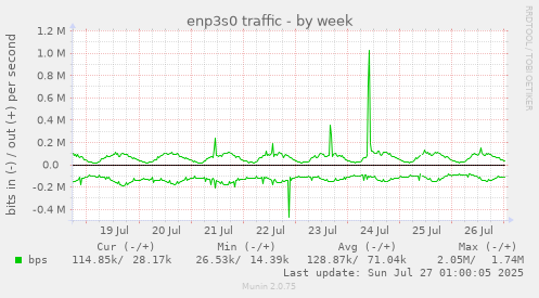 weekly graph