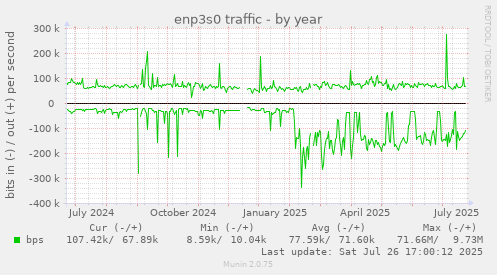 yearly graph