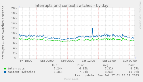 daily graph