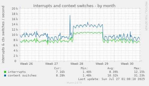 monthly graph