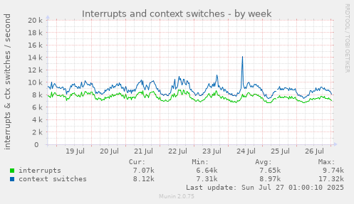 weekly graph