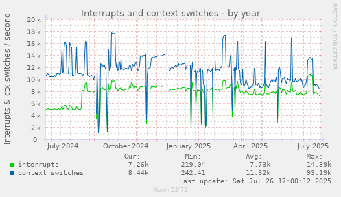 yearly graph