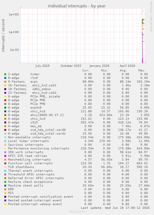 yearly graph