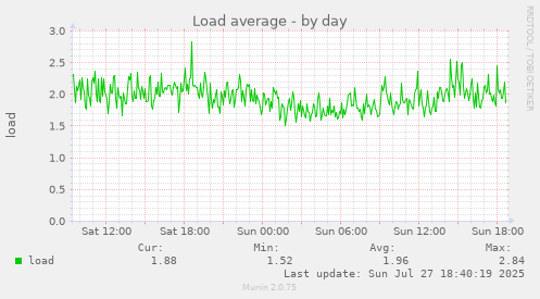 daily graph