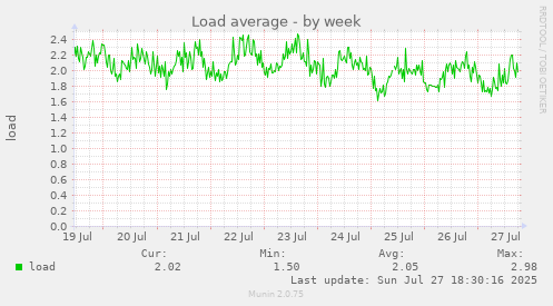 weekly graph