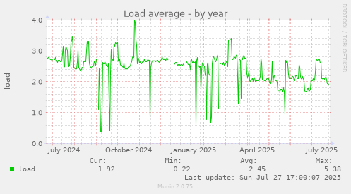 yearly graph