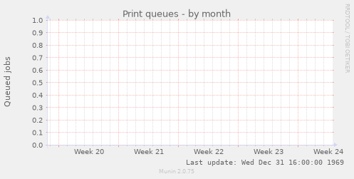 Print queues