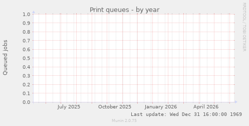 Print queues