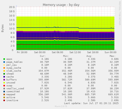 daily graph