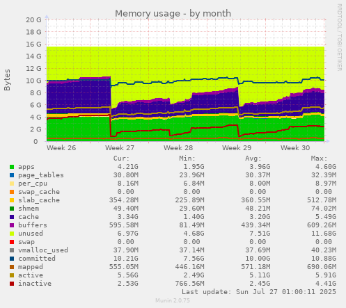 monthly graph