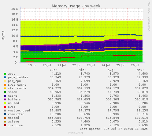 weekly graph