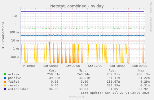 daily graph