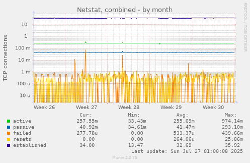 monthly graph