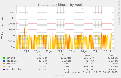 weekly graph