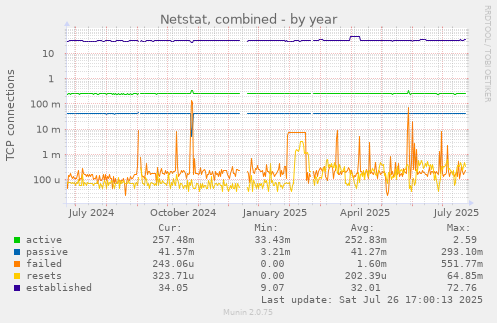 yearly graph