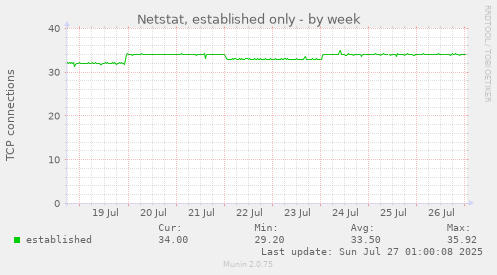 weekly graph
