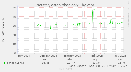 yearly graph