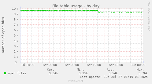 daily graph