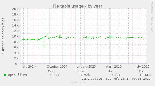 yearly graph