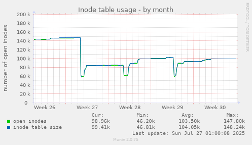 monthly graph