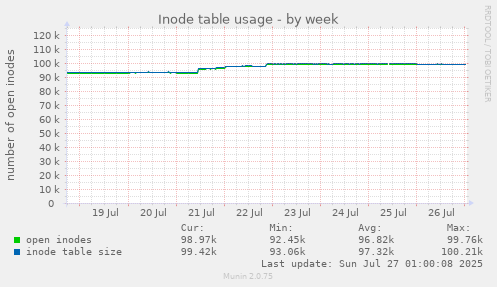 weekly graph