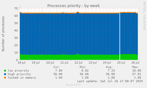 weekly graph