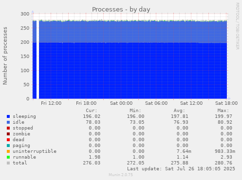 daily graph
