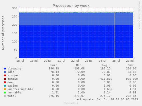 weekly graph