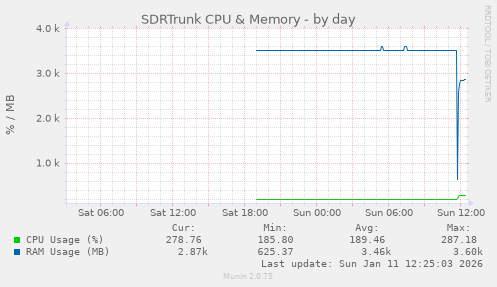 SDRTrunk Resource Usage