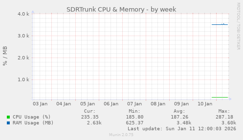 SDRTrunk Resource Usage