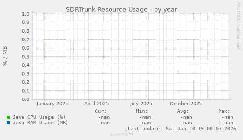SDRTrunk Resource Usage