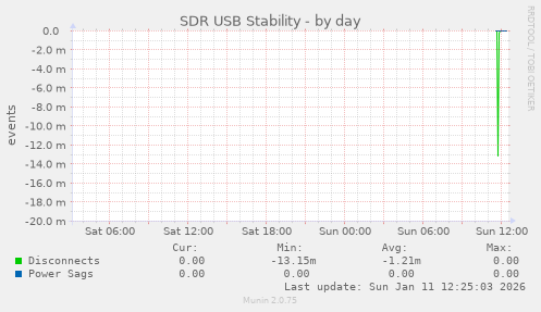 SDR USB Power & Stability