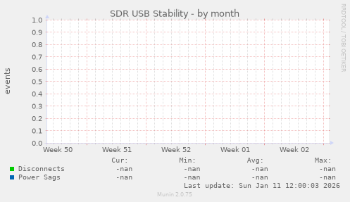 SDR USB Power & Stability
