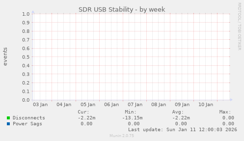 SDR USB Power & Stability